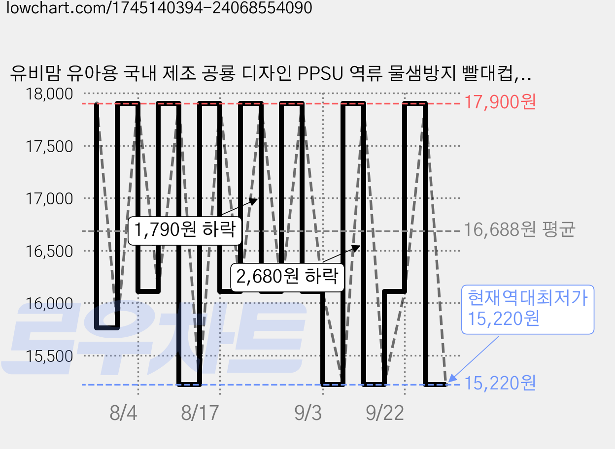 유비맘 유아용 국내 제조 공룡 디자인 PPSU 역류 물샘방지 빨대컵, 280ml, 1개, 베이지(요거트) 가격 변동 차트, 현재가 15,220원, 역대최저가