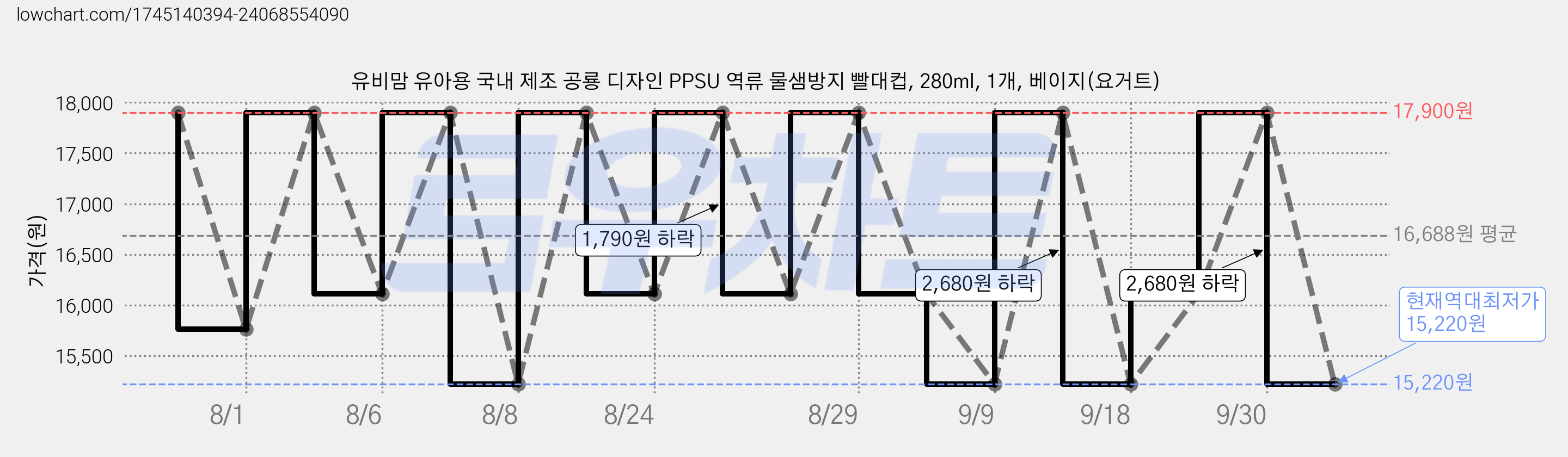 유비맘 유아용 국내 제조 공룡 디자인 PPSU 역류 물샘방지 빨대컵, 280ml, 1개, 베이지(요거트) 가격 변동 차트, 현재가 15,220원, 역대최저가