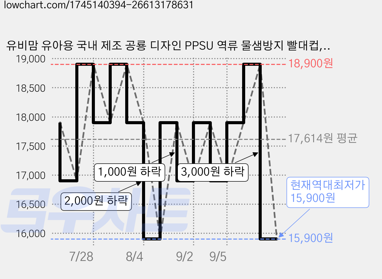 유비맘 유아용 국내 제조 공룡 디자인 PPSU 역류 물샘방지 빨대컵, 200ml, 1개, 베이지(요거트) 가격 변동 차트, 현재가 15,900원, 역대최저가