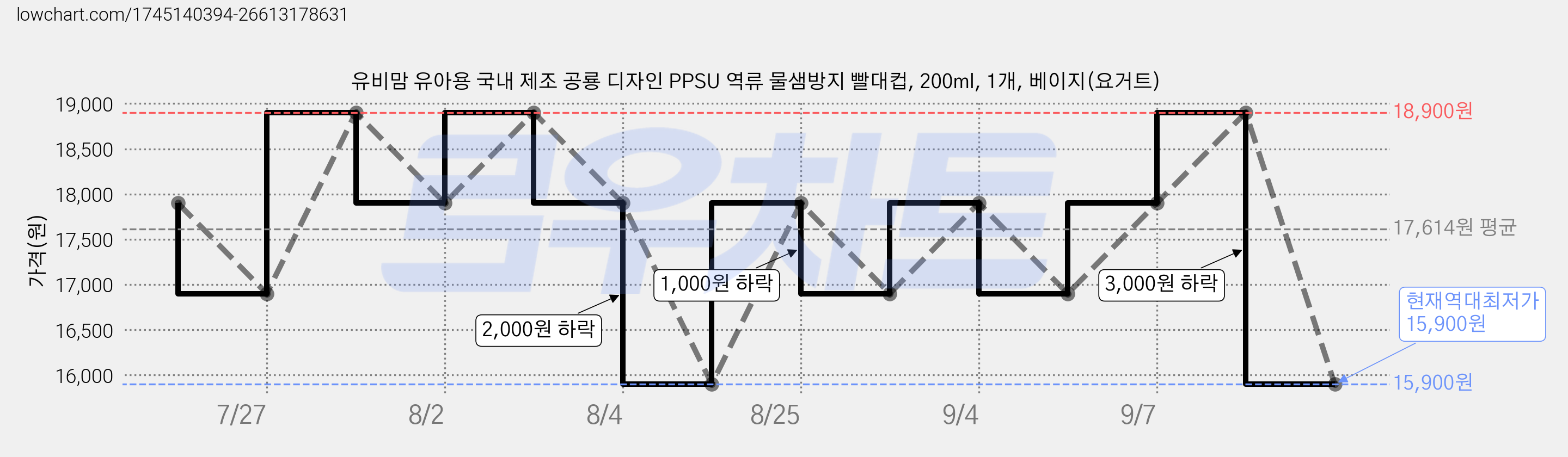 유비맘 유아용 국내 제조 공룡 디자인 PPSU 역류 물샘방지 빨대컵, 200ml, 1개, 베이지(요거트) 가격 변동 차트, 현재가 15,900원, 역대최저가