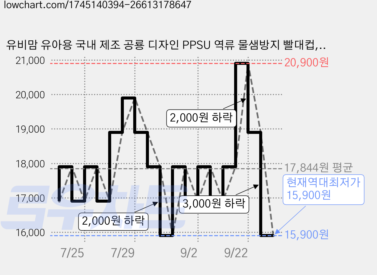 유비맘 유아용 국내 제조 공룡 디자인 PPSU 역류 물샘방지 빨대컵, 200ml, 1개, 브라운(초코) 가격 변동 차트, 현재가 15,900원, 역대최저가