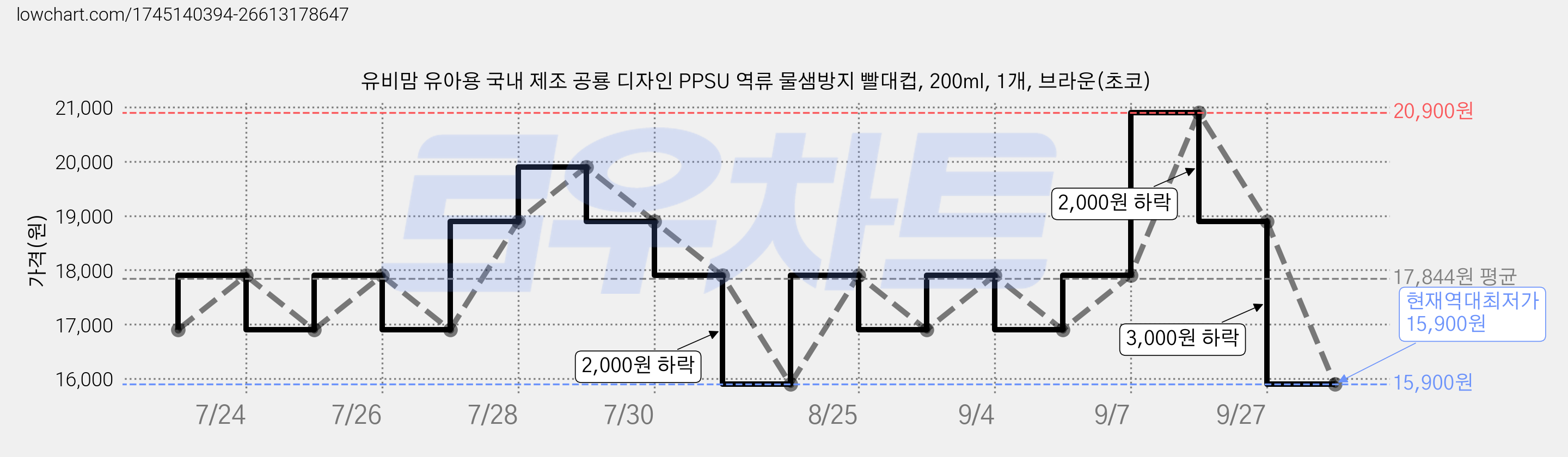 유비맘 유아용 국내 제조 공룡 디자인 PPSU 역류 물샘방지 빨대컵, 200ml, 1개, 브라운(초코) 가격 변동 차트, 현재가 15,900원, 역대최저가