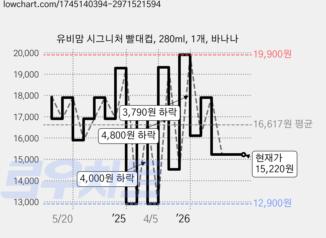 유비맘 시그니처 빨대컵, 280ml, 1개, 바나나 가격 변동 차트, 현재가 15,220원, 관측 최저가 12,900원