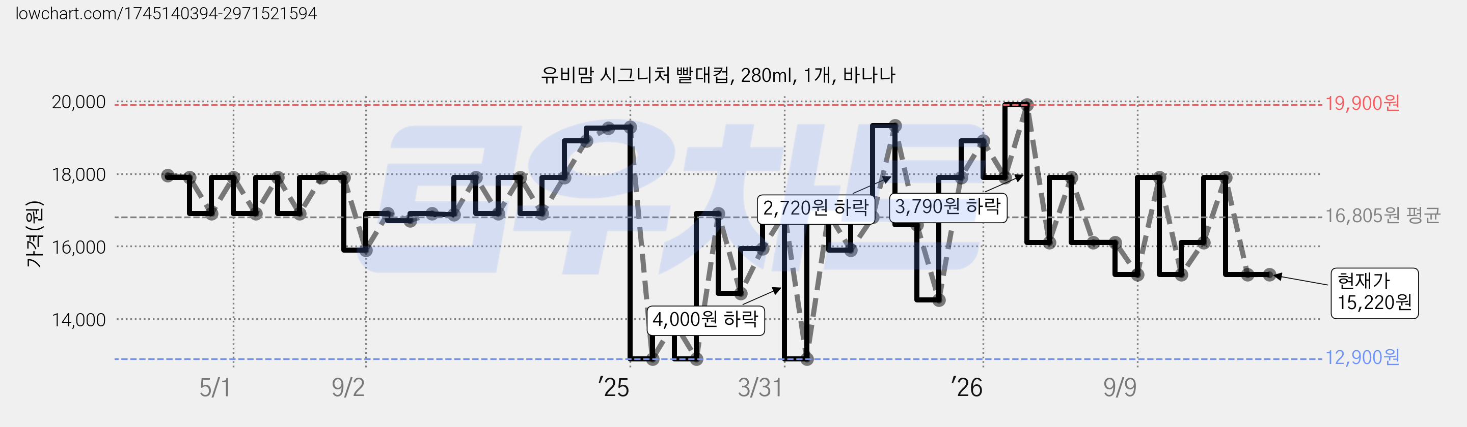 유비맘 시그니처 빨대컵, 280ml, 1개, 바나나 가격 변동 차트, 현재가 15,220원, 관측 최저가 12,900원