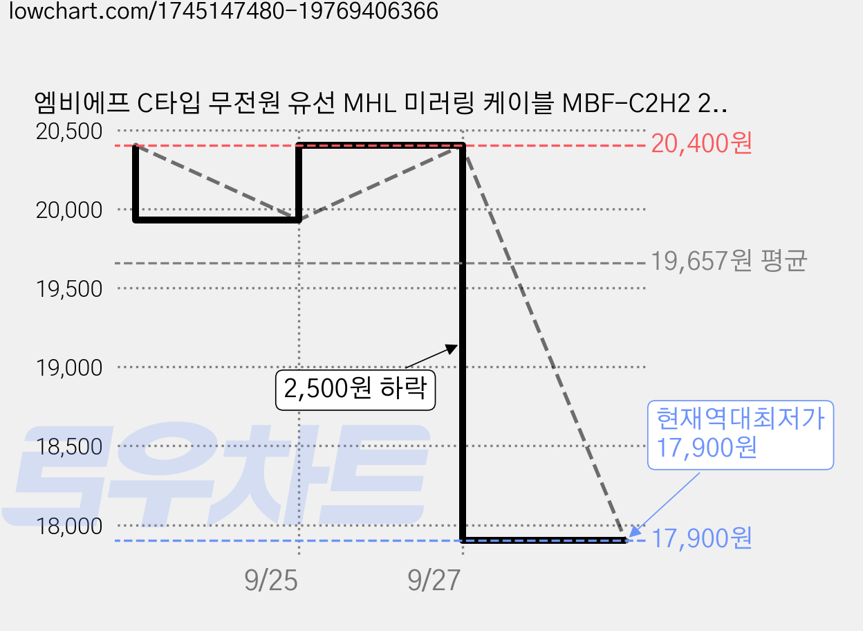 엠비에프 C타입 무전원 유선 MHL 미러링 케이블 MBF-C2H2 2m, 혼합색상, 2개 가격 변동 차트, 현재가 17,900원, 역대최저가