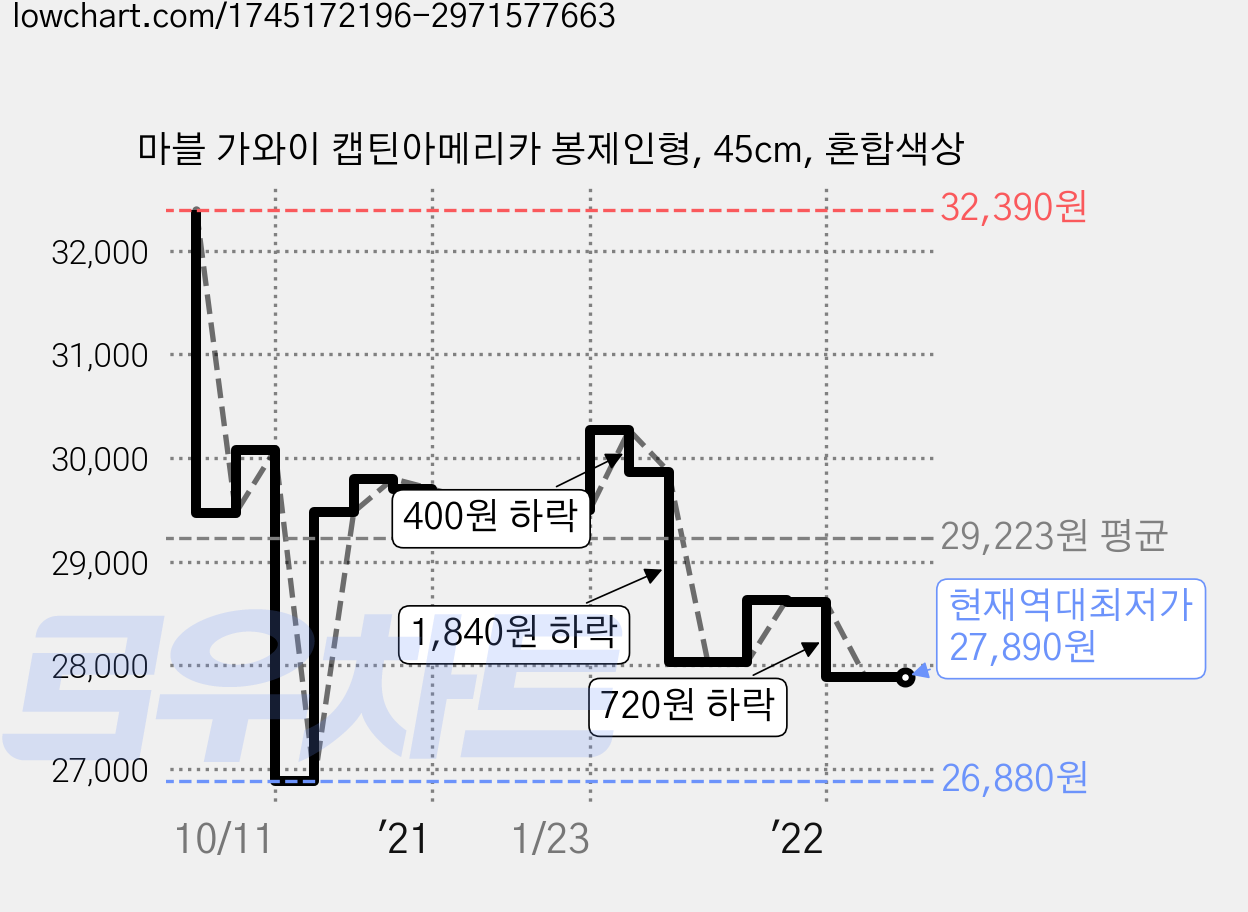 마블 가와이 캡틴아메리카 봉제인형, 45cm, 혼합색상 가격 변동 차트, 현재가 27,890원, 역대최저가