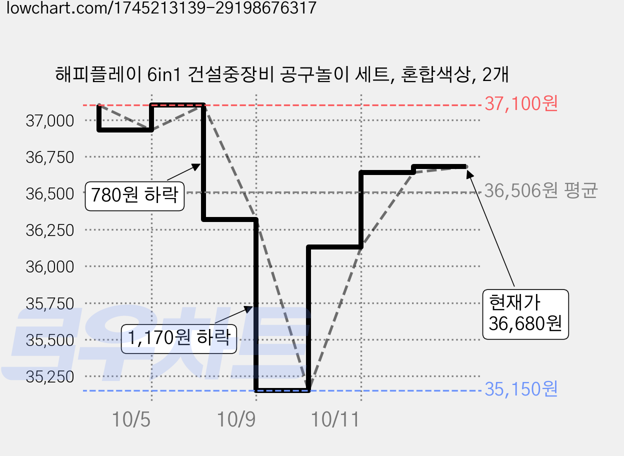 해피플레이 6in1 건설중장비 공구놀이 세트, 혼합색상, 2개 가격 변동 차트, 현재가 36,680원, 관측 최저가 34,840원