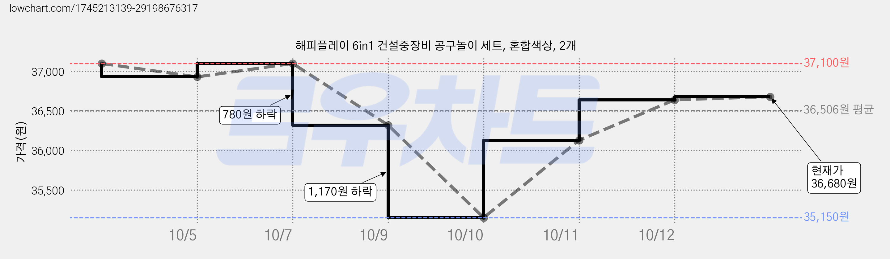 해피플레이 6in1 건설중장비 공구놀이 세트, 혼합색상, 2개 가격 변동 차트, 현재가 36,680원, 관측 최저가 34,840원