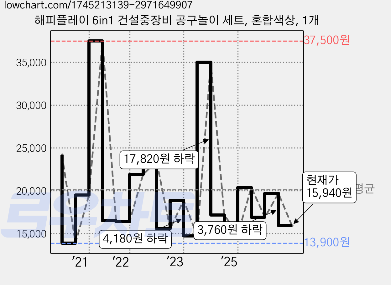 해피플레이 6in1 건설중장비 공구놀이 세트, 혼합색상, 1개 가격 변동 차트, 현재가 15,940원, 관측 최저가 12,910원