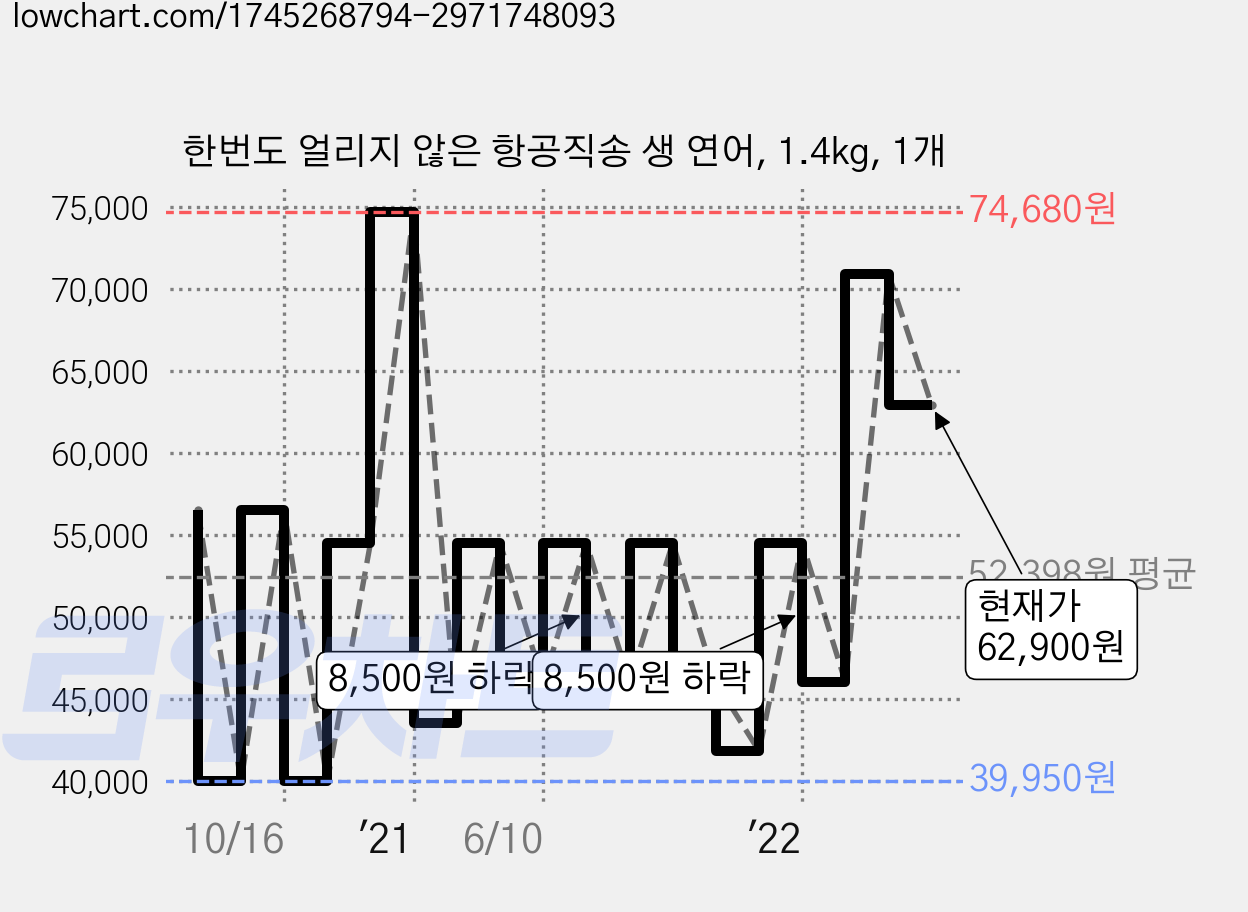 한번도 얼리지 않은 항공직송 생 연어, 1.4kg, 1개 가격 변동 차트, 현재가 62,900원, 관측 최저가 39,950원