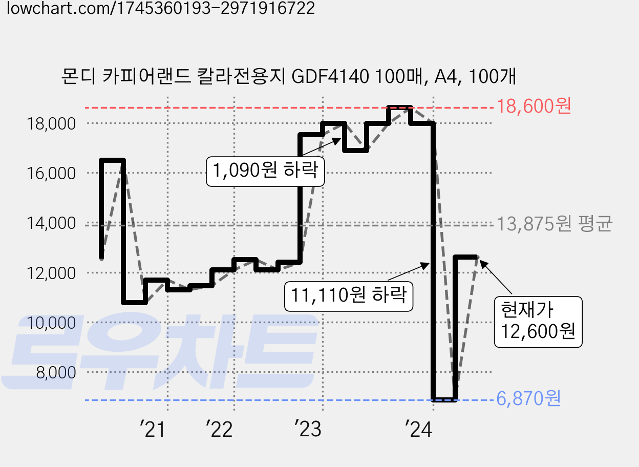 몬디 카피어랜드 칼라전용지 GDF4140 100매, A4, 100개 가격 변동 차트, 현재가 12,600원, 관측 최저가 6,870원