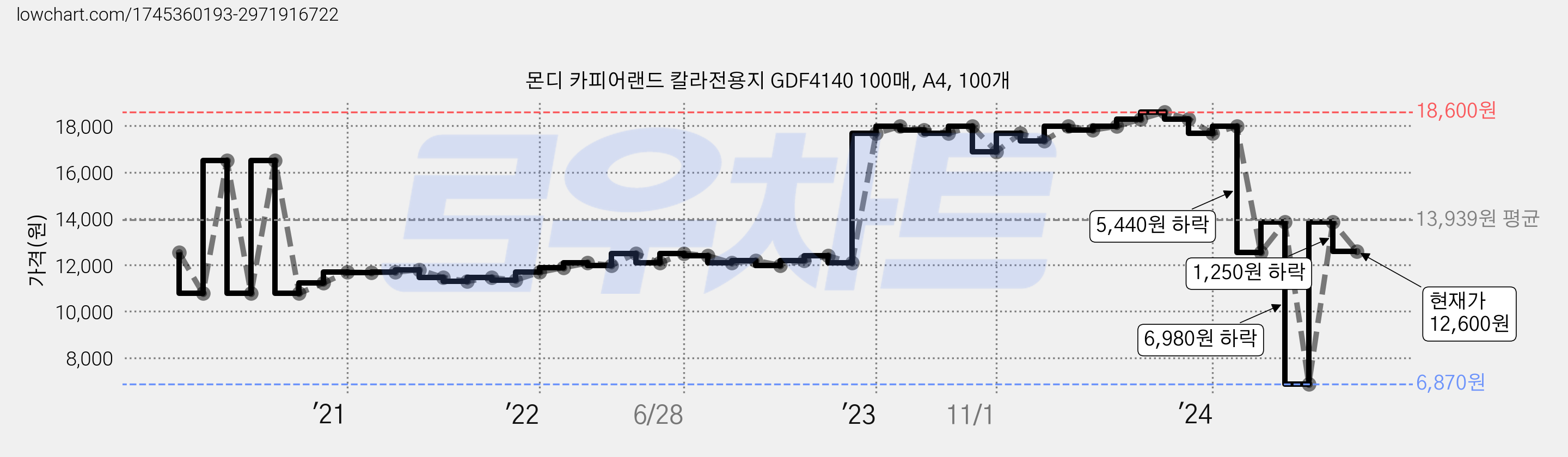 몬디 카피어랜드 칼라전용지 GDF4140 100매, A4, 100개 가격 변동 차트, 현재가 12,600원, 관측 최저가 6,870원