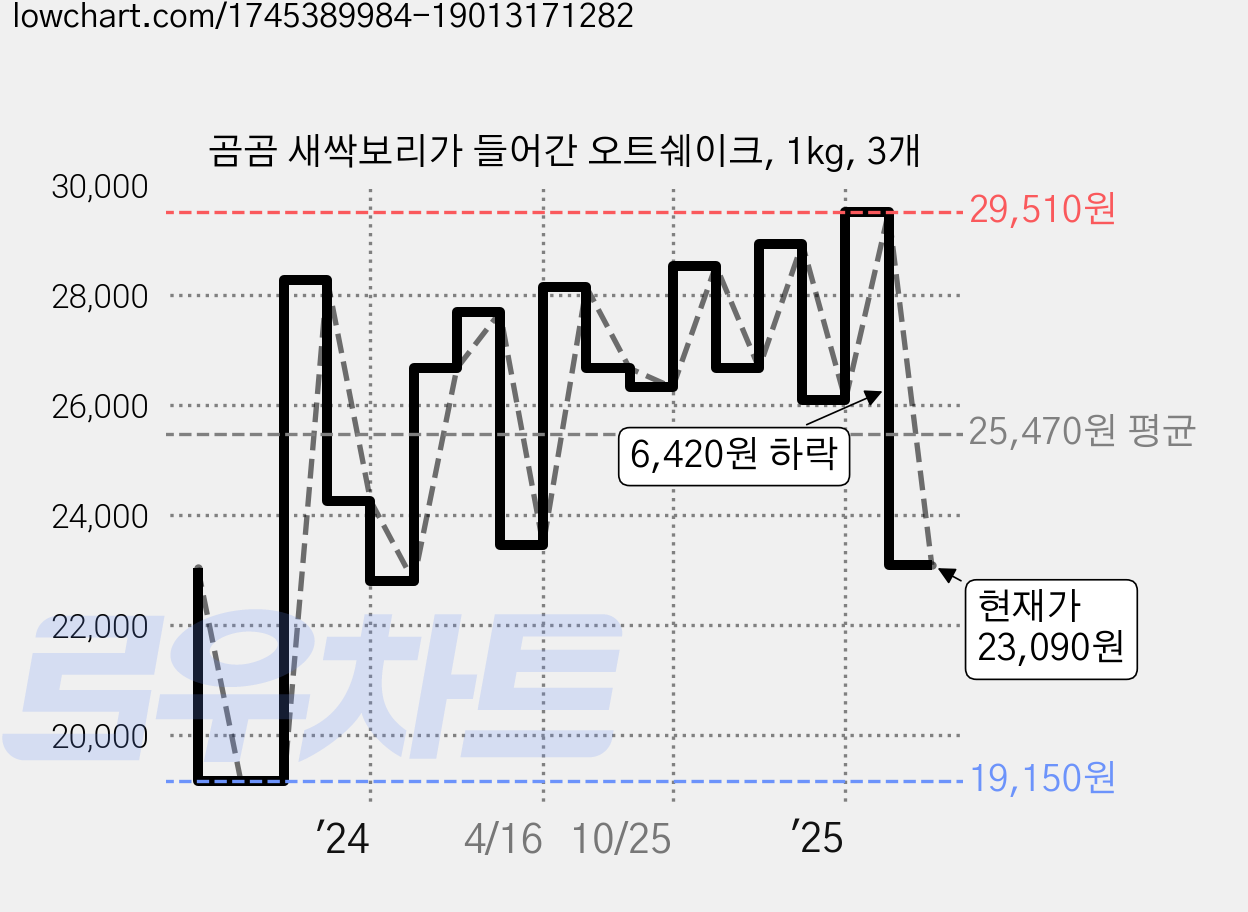 곰곰 새싹보리가 들어간 오트쉐이크, 1kg, 3개 가격 변동 차트, 현재가 23,090원, 관측 최저가 19,130원