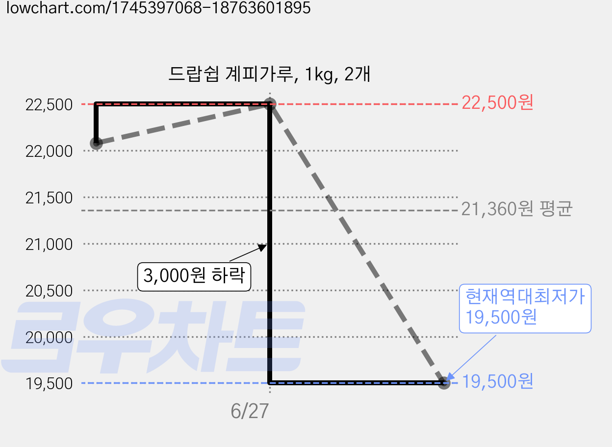 드랍쉽 계피가루, 1kg, 2개 가격 변동 차트, 현재가 19,500원, 역대최저가