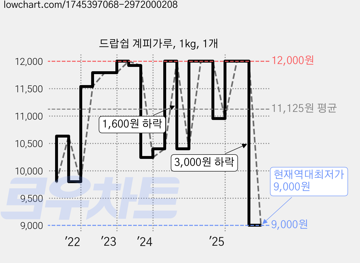 드랍쉽 계피가루, 1kg, 1개 가격 변동 차트, 현재가 9,000원, 역대최저가
