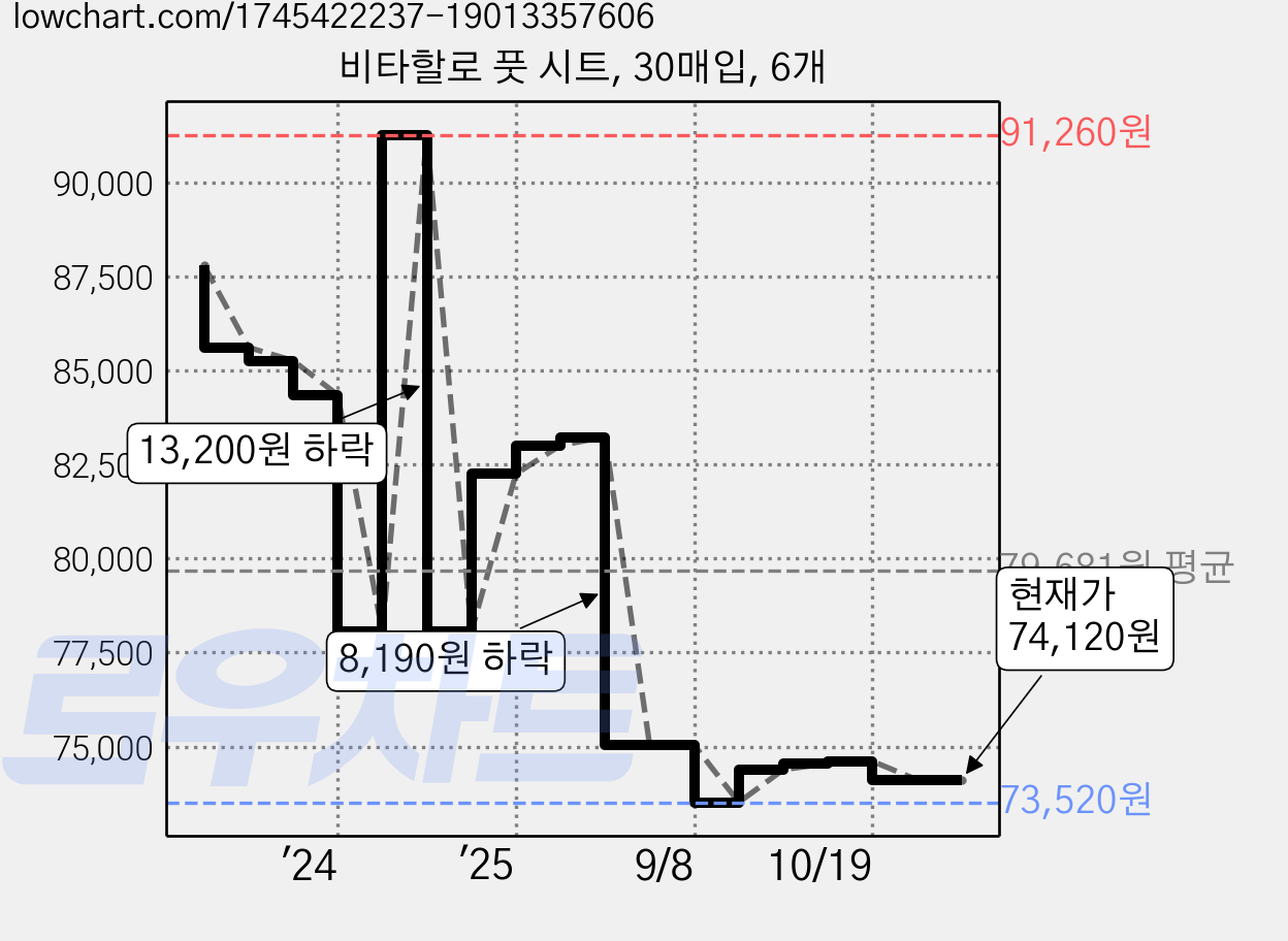 비타할로 풋 시트, 30매입, 6개 가격 변동 차트, 현재가 74,120원, 관측 최저가 73,520원