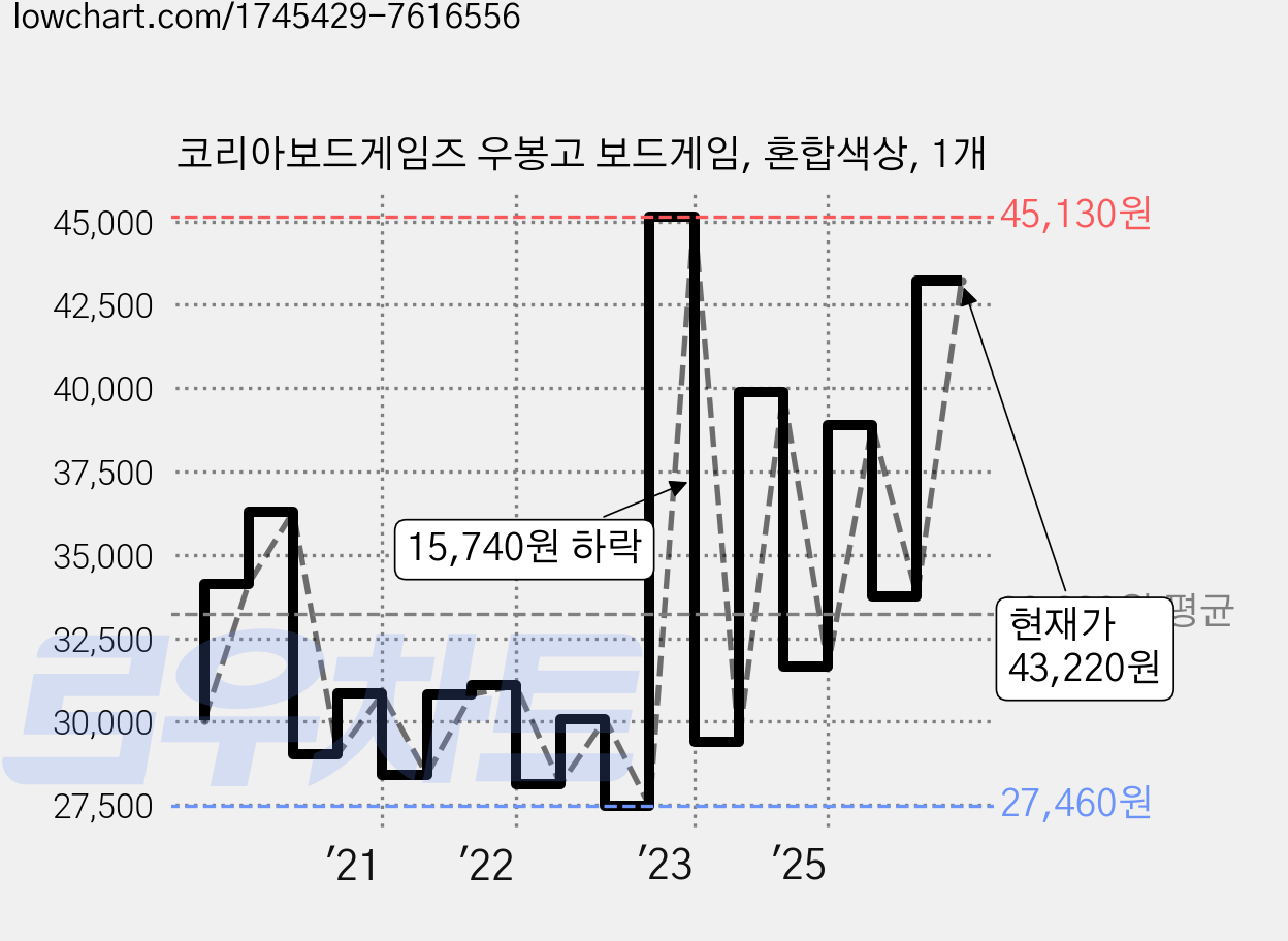 코리아보드게임즈 우봉고 보드게임, 혼합색상, 1개 가격 변동 차트, 현재가 43,220원, 관측 최저가 26,460원