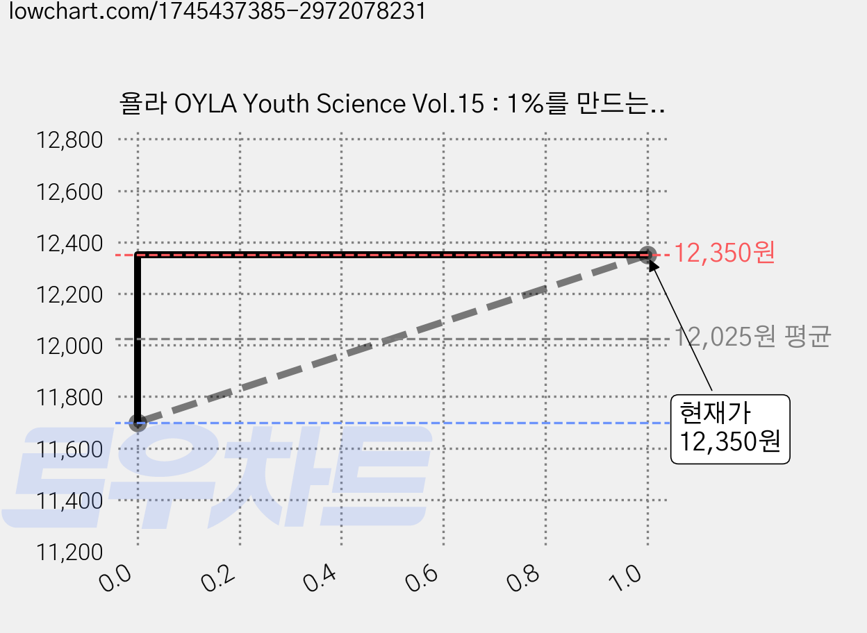 욜라 OYLA Youth Science Vol.15 : 1%를 만드는 생각놀이터 욜라, 다른미디어 가격 변동 차트, 현재가 12,350원, 관측 최저가 11,700원