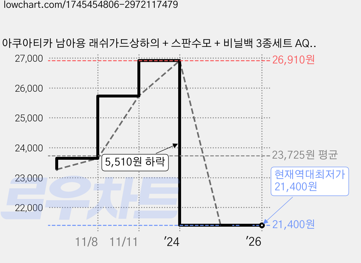 아쿠아티카 남아용 래쉬가드상하의 + 스판수모 + 비닐백 3종세트 AQA341 가격 변동 차트, 현재가 21,400원, 역대최저가