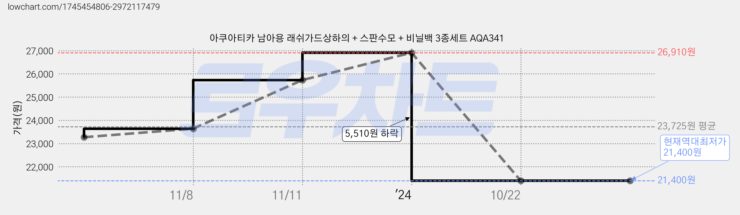 아쿠아티카 남아용 래쉬가드상하의 + 스판수모 + 비닐백 3종세트 AQA341 가격 변동 차트, 현재가 21,400원, 역대최저가