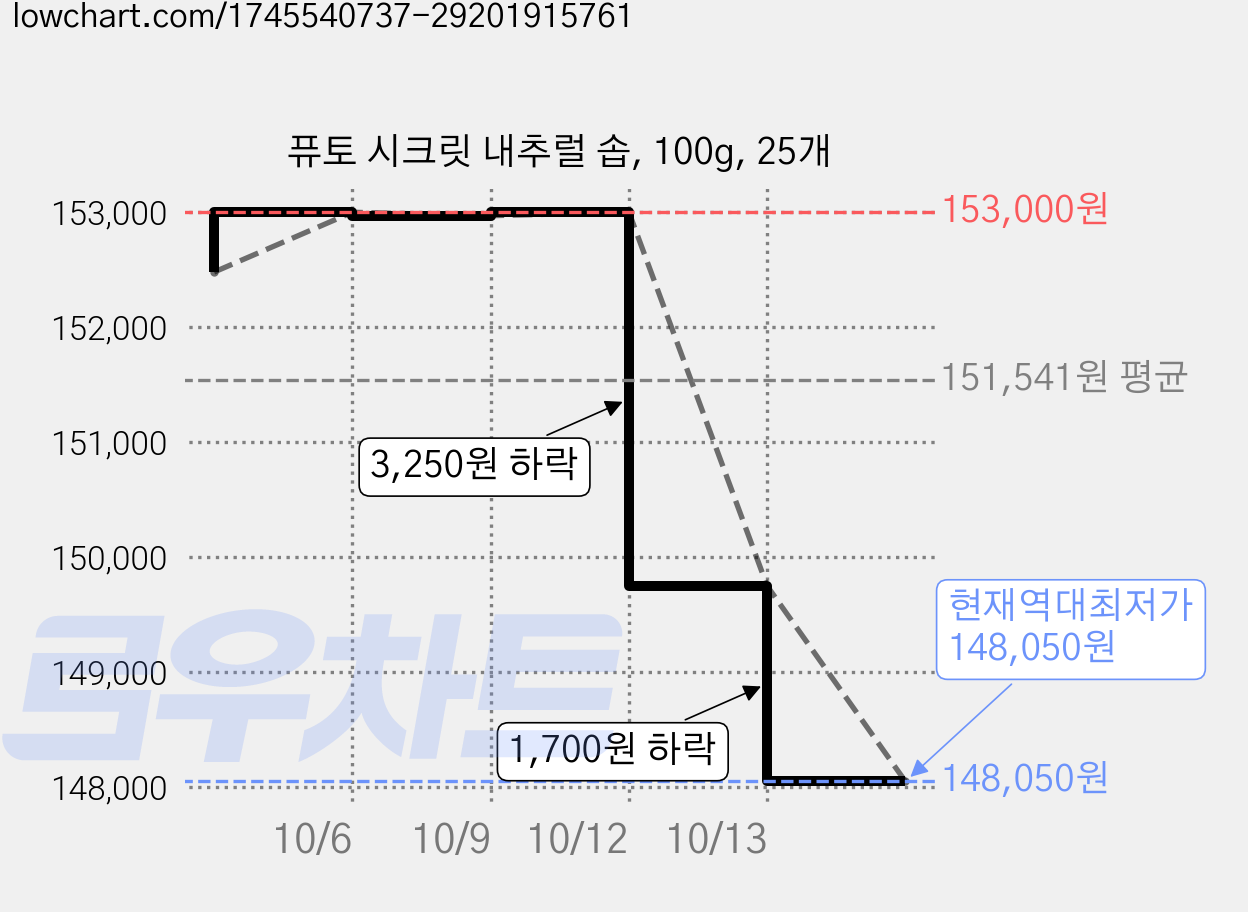 퓨토 시크릿 내추럴 솝, 100g, 25개 가격 변동 차트, 현재가 148,050원, 역대최저가