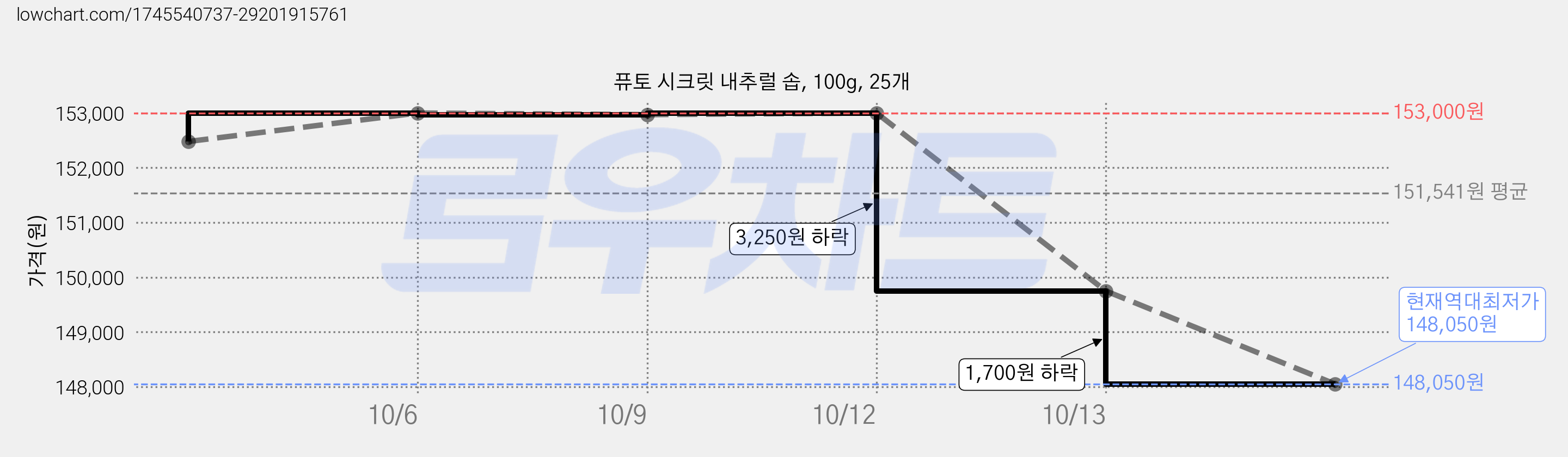 퓨토 시크릿 내추럴 솝, 100g, 25개 가격 변동 차트, 현재가 148,050원, 역대최저가