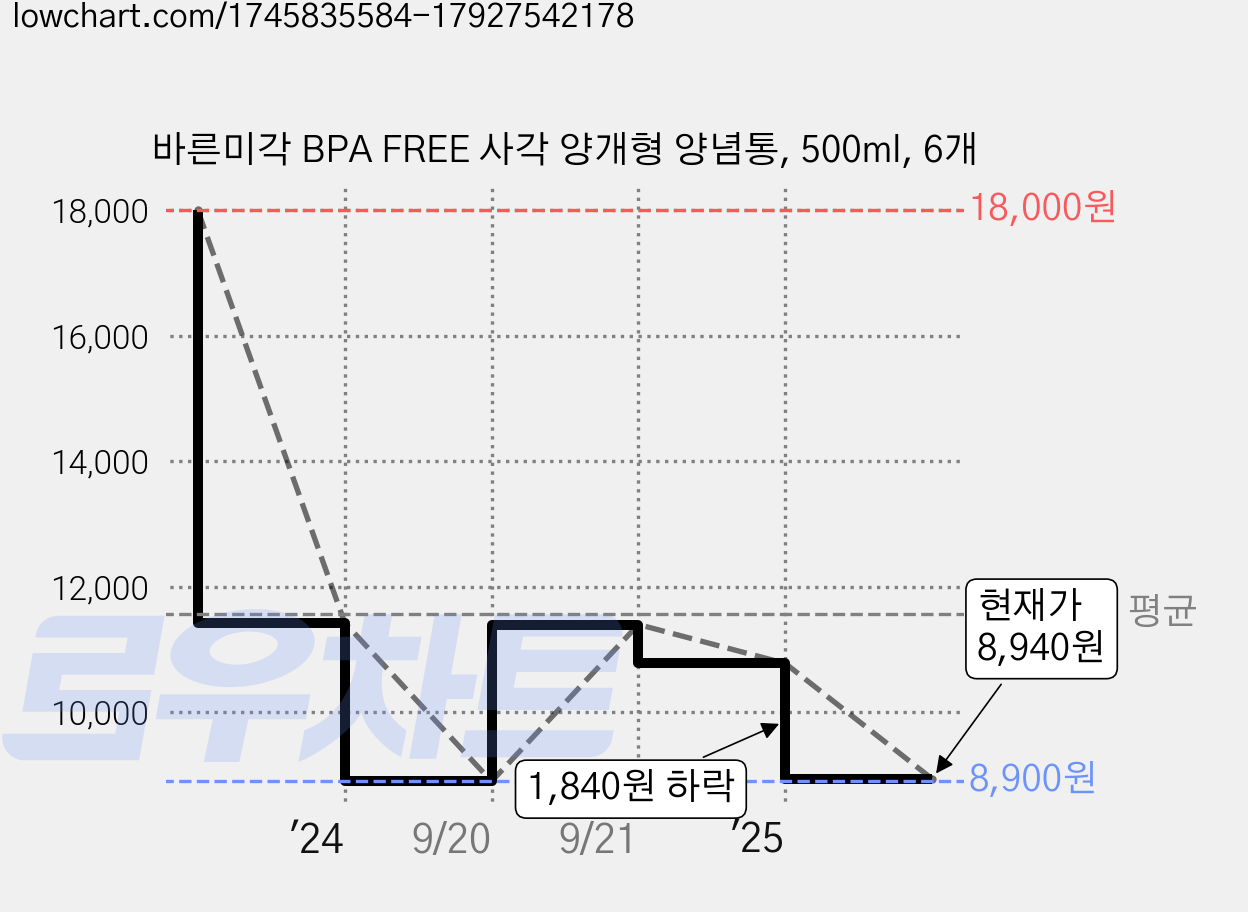 바른미각 BPA FREE 사각 양개형 양념통, 500ml, 6개 가격 변동 차트, 현재가 8,940원, 관측 최저가 8,900원