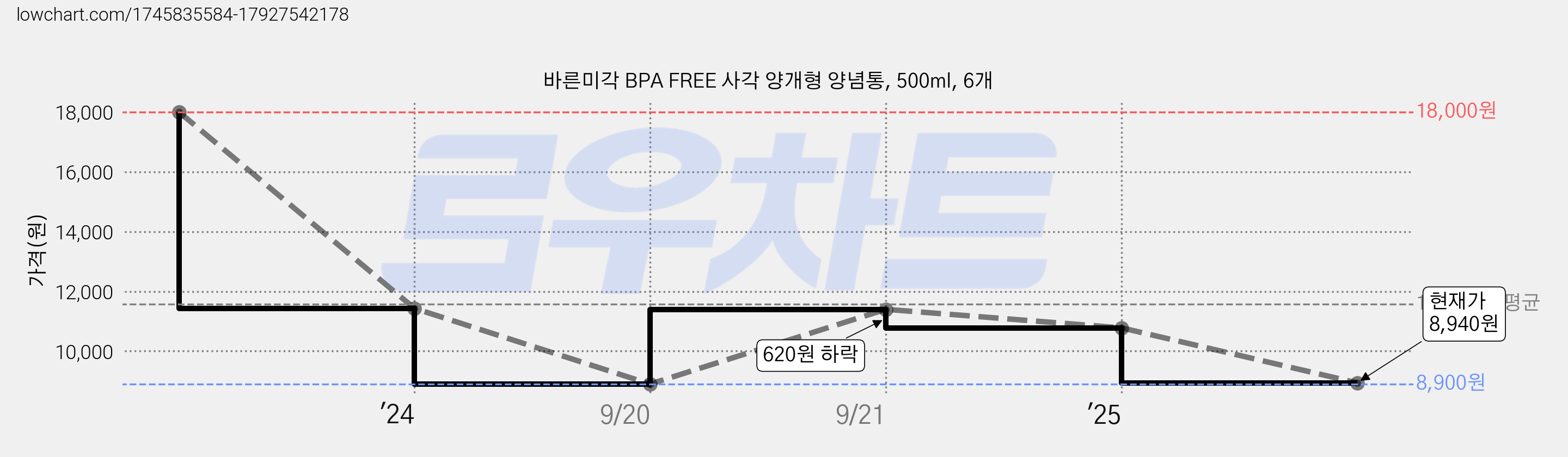 바른미각 BPA FREE 사각 양개형 양념통, 500ml, 6개 가격 변동 차트, 현재가 8,940원, 관측 최저가 8,900원
