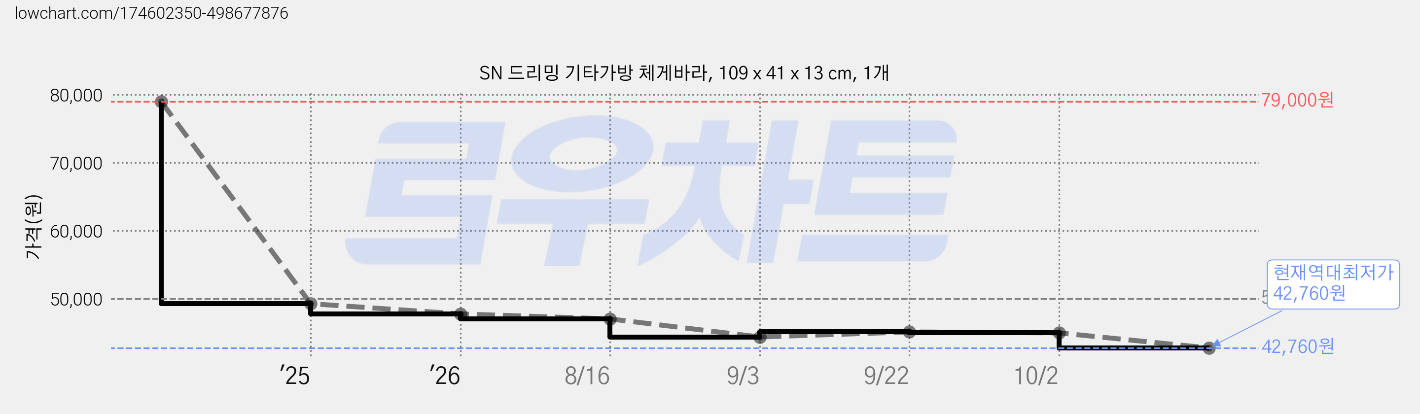 SN 드리밍 기타가방 체게바라, 109 x 41 x 13 cm, 1개 가격 변동 차트, 현재가 42,760원, 역대최저가