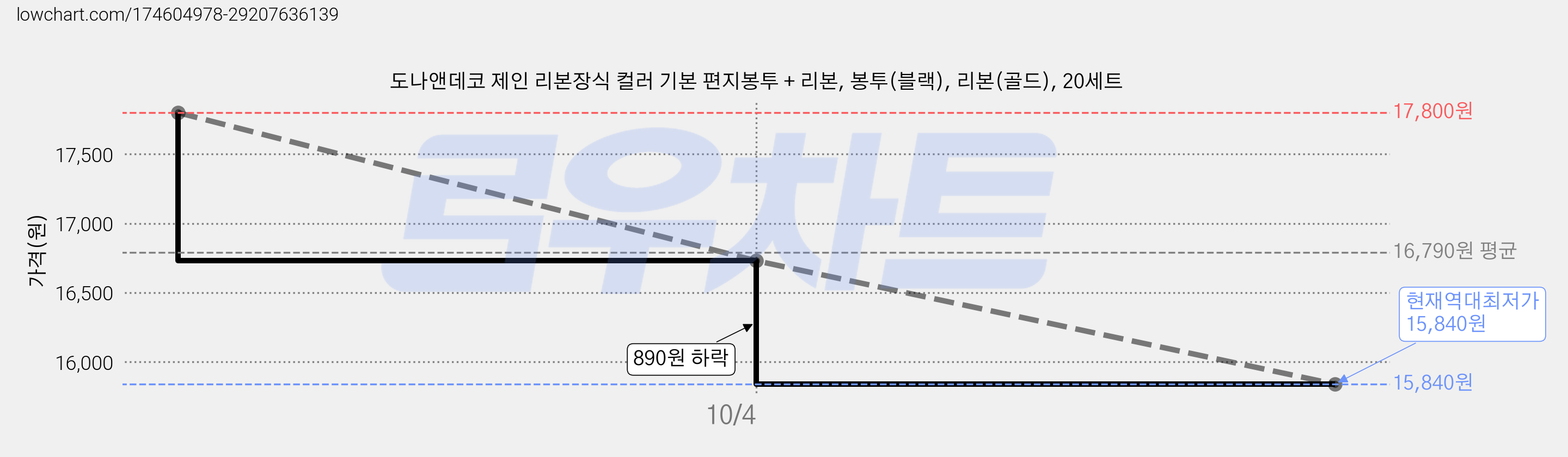 도나앤데코 제인 리본장식 컬러 기본 편지봉투 + 리본, 봉투(블랙), 리본(골드), 20세트 가격 변동 차트, 현재가 15,840원, 역대최저가