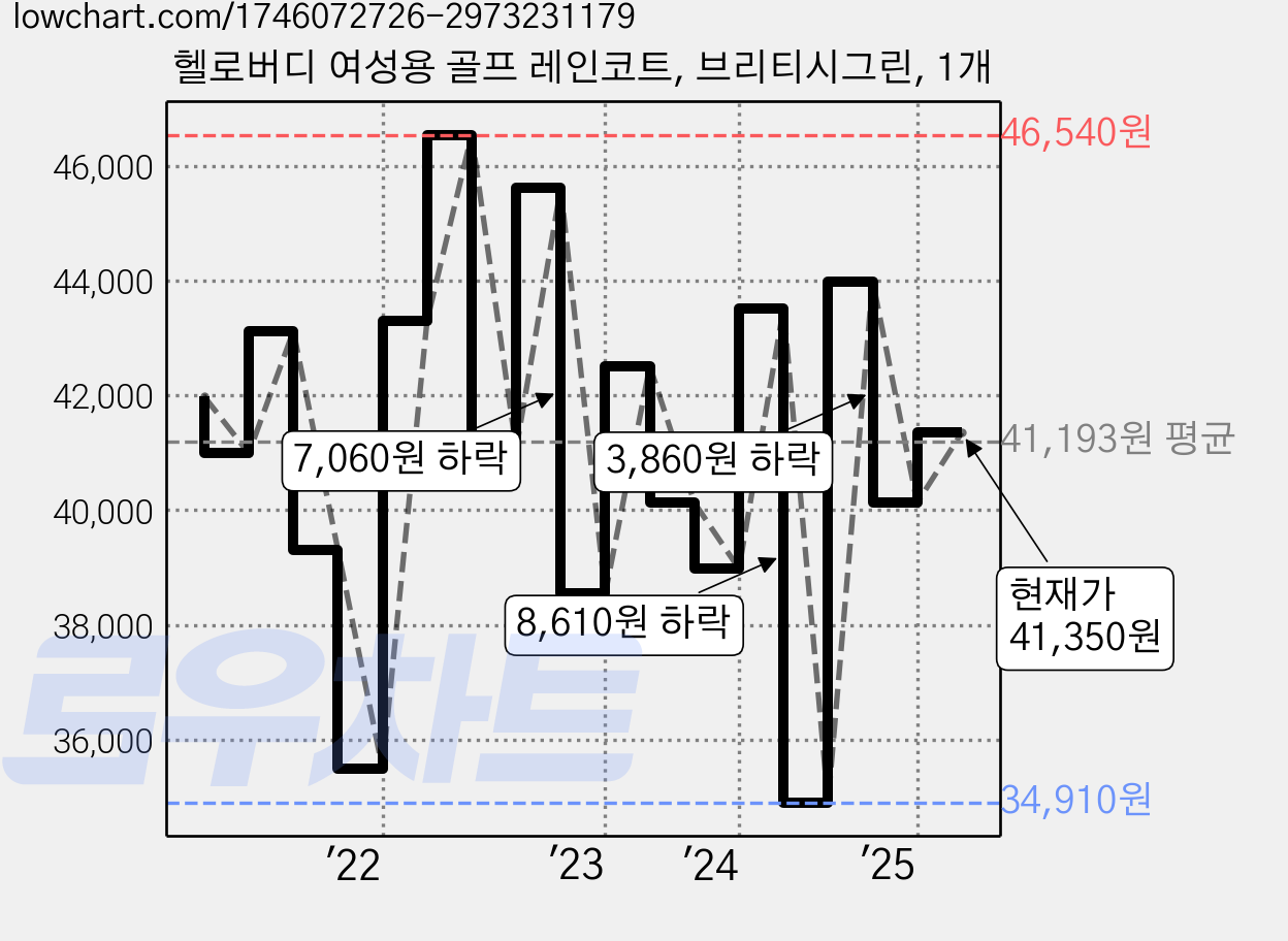 헬로버디 여성용 골프 레인코트, 브리티시그린, 1개 가격 변동 차트, 현재가 41,350원, 관측 최저가 34,490원