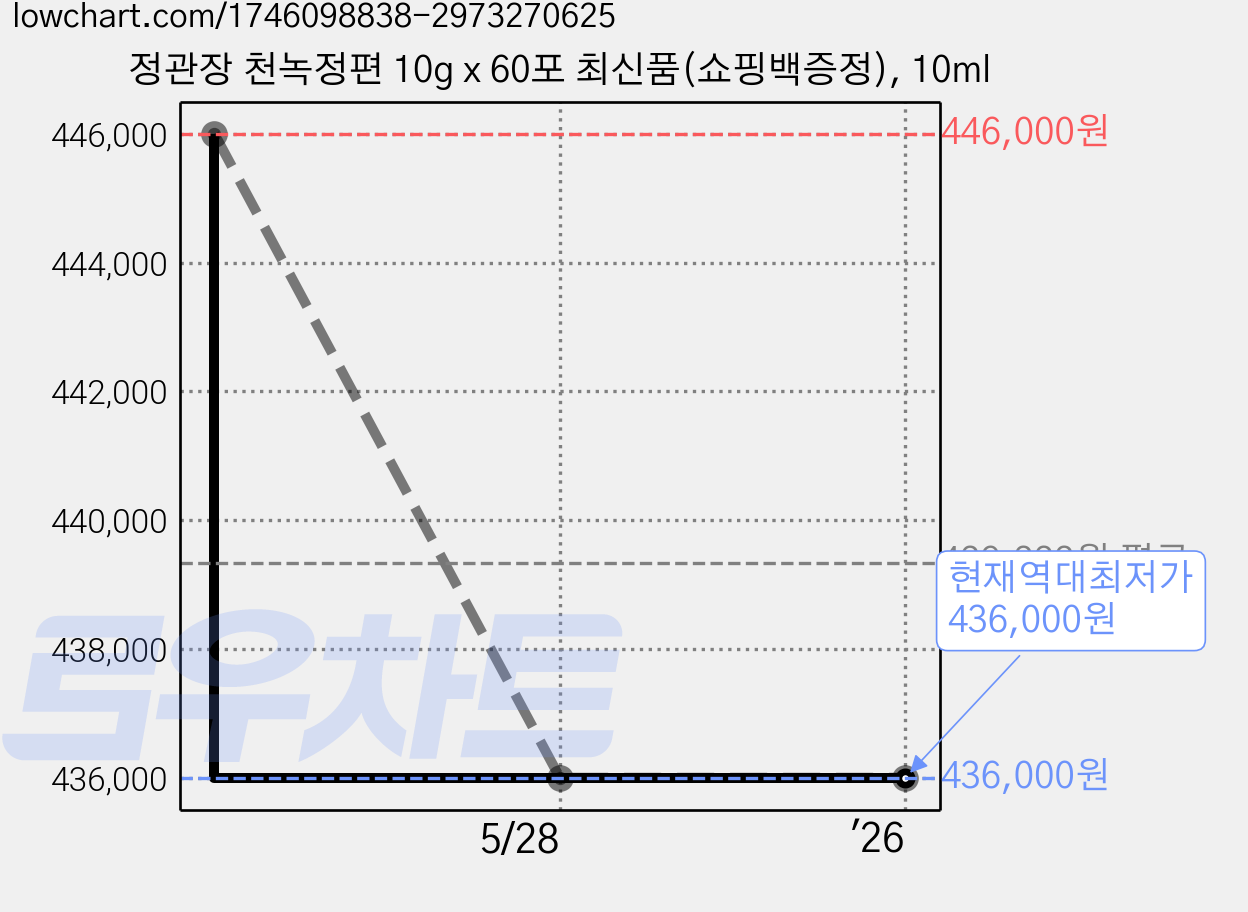 정관장 천녹정편 10g x 60포 최신품(쇼핑백증정), 10ml 가격 변동 차트, 현재가 436,000원, 역대최저가