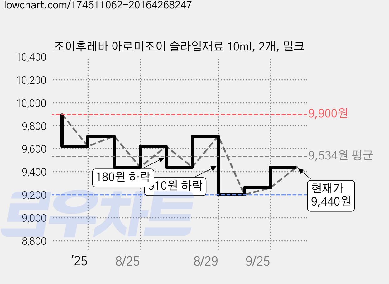 조이후레바 아로미조이 슬라임재료 10ml, 2개, 밀크 가격 변동 차트, 현재가 8,840원, 역대최저가