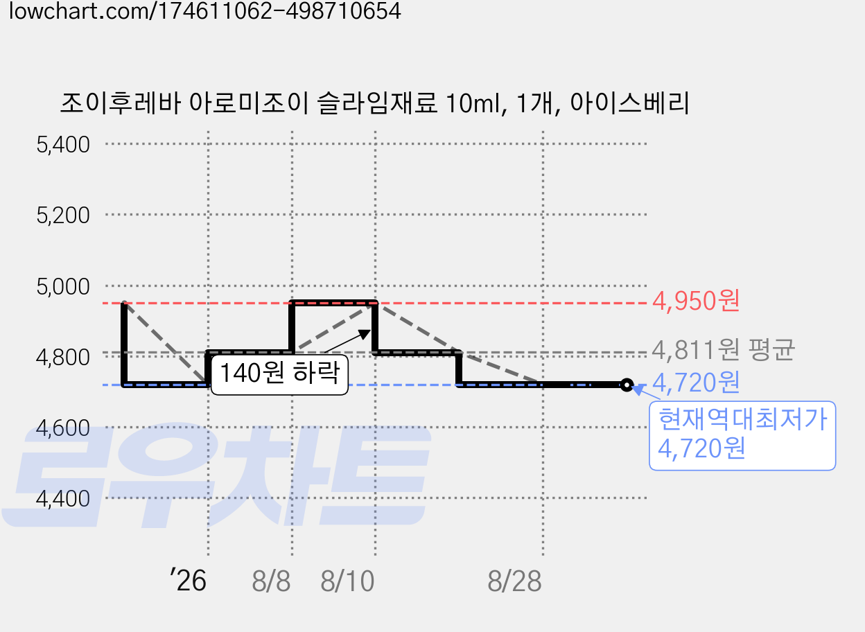 조이후레바 아로미조이 슬라임재료 10ml, 1개, 아이스베리 가격 변동 차트, 현재가 4,720원, 역대최저가