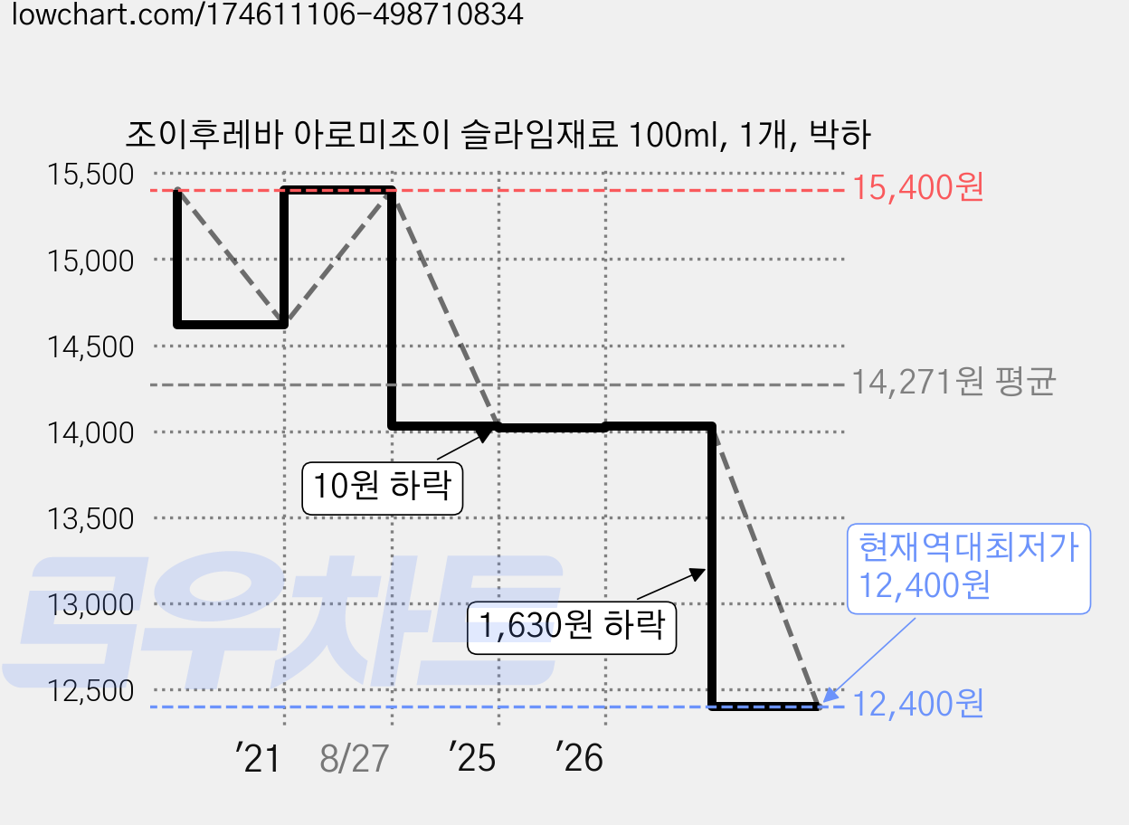 조이후레바 아로미조이 슬라임재료 100ml, 1개, 박하 가격 변동 차트, 현재가 12,400원, 역대최저가