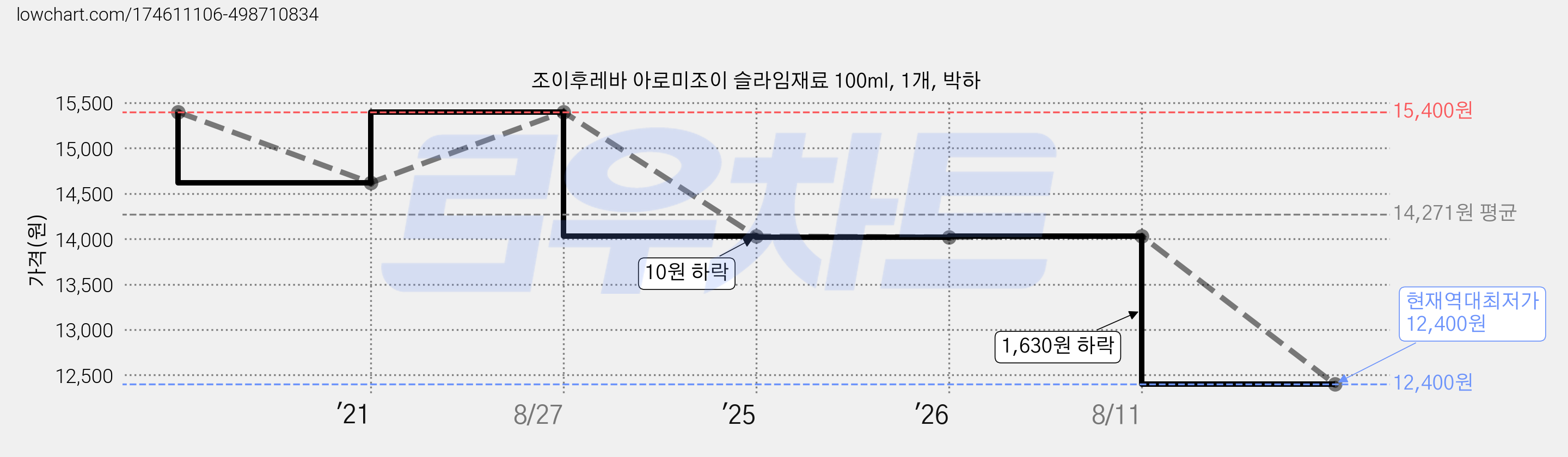 조이후레바 아로미조이 슬라임재료 100ml, 1개, 박하 가격 변동 차트, 현재가 12,400원, 역대최저가