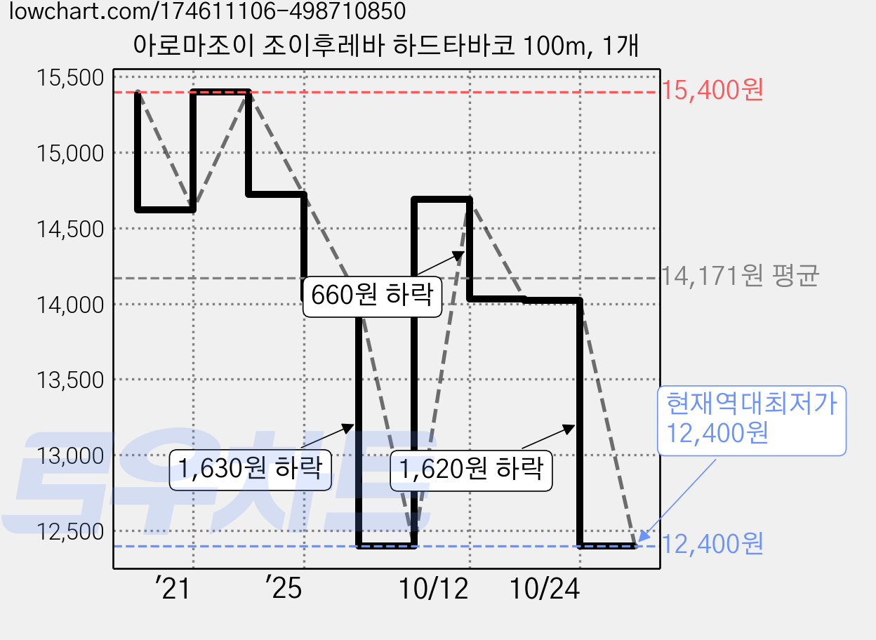 아로마조이 조이후레바 하드타바코 100m, 1개 가격 변동 차트, 현재가 12,400원, 역대최저가