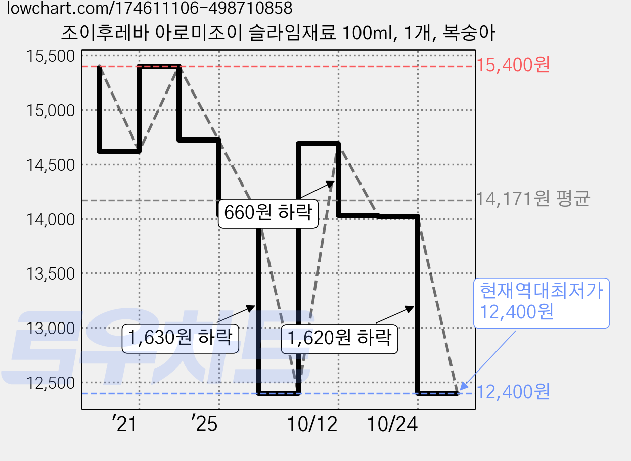 조이후레바 아로미조이 슬라임재료 100ml, 1개, 복숭아 가격 변동 차트, 현재가 12,400원, 역대최저가