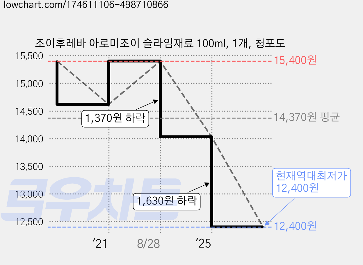 조이후레바 아로미조이 슬라임재료 100ml, 1개, 청포도 가격 변동 차트, 현재가 12,400원, 역대최저가