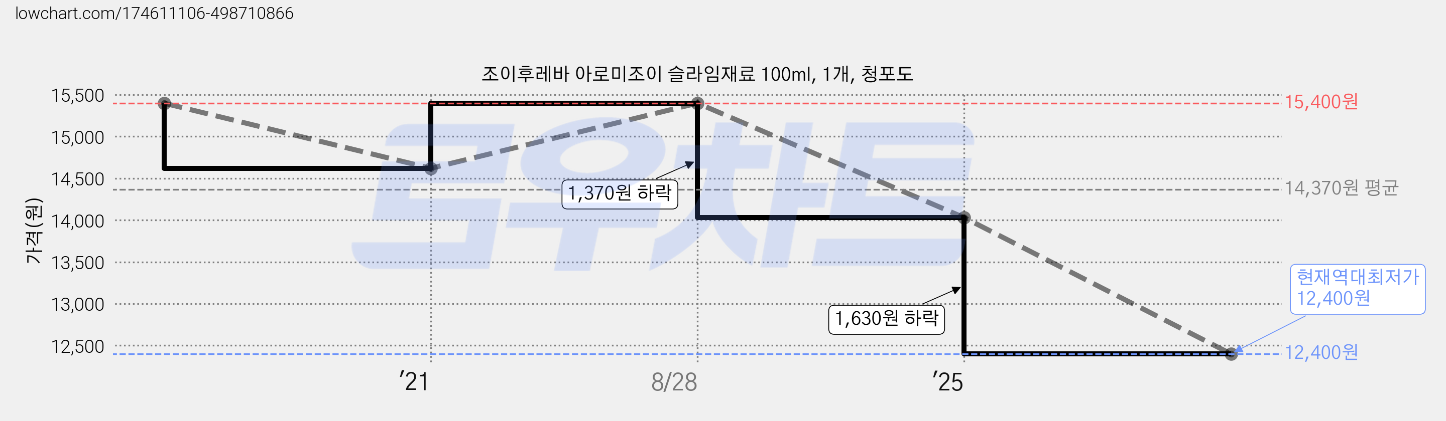 조이후레바 아로미조이 슬라임재료 100ml, 1개, 청포도 가격 변동 차트, 현재가 12,400원, 역대최저가