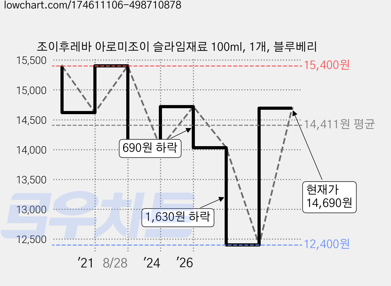 조이후레바 아로미조이 슬라임재료 100ml, 1개, 블루베리 가격 변동 차트, 현재가 14,690원, 관측 최저가 12,400원