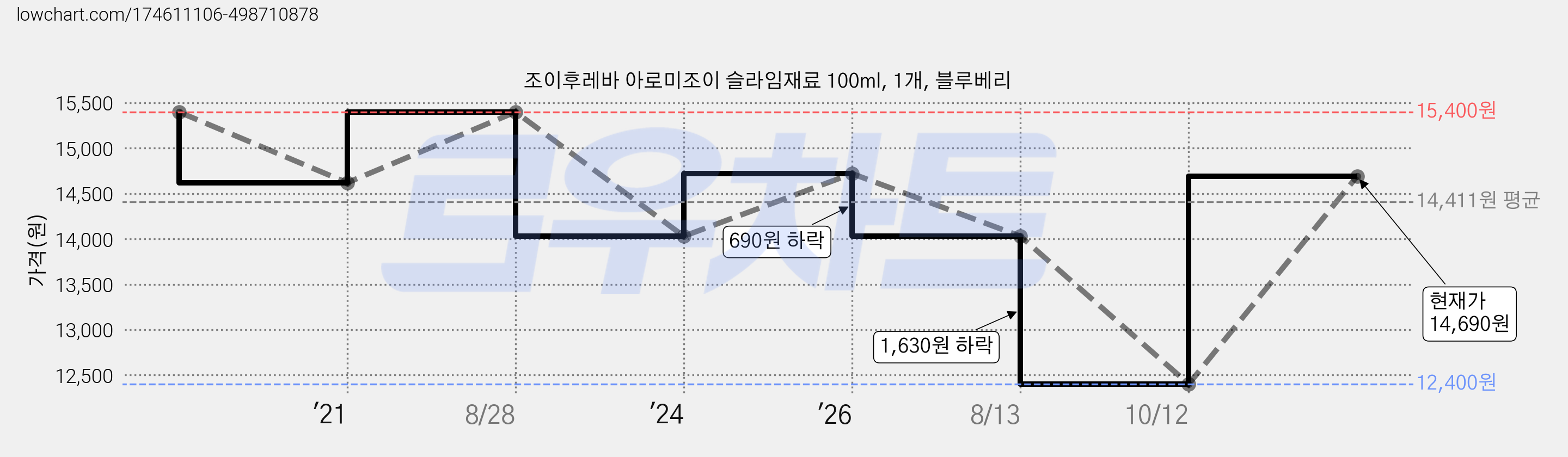 조이후레바 아로미조이 슬라임재료 100ml, 1개, 블루베리 가격 변동 차트, 현재가 14,690원, 관측 최저가 12,400원