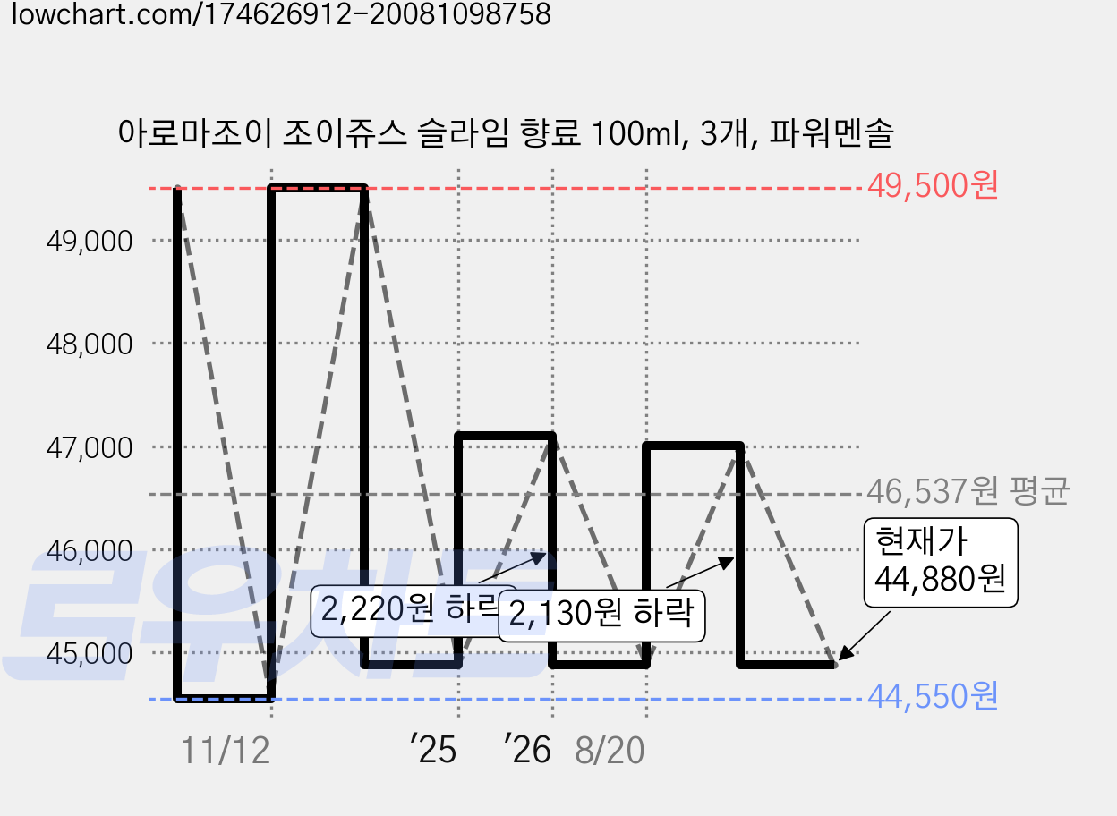 아로마조이 조이쥬스 슬라임 향료 100ml, 3개, 파워멘솔 가격 변동 차트, 현재가 44,880원, 관측 최저가 44,550원