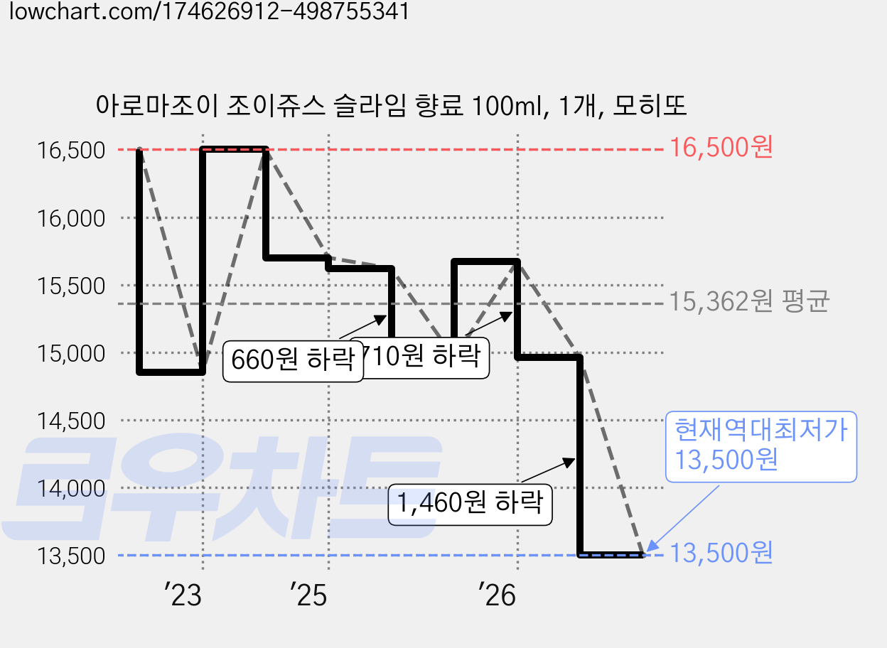 아로마조이 조이쥬스 슬라임 향료 100ml, 1개, 모히또 가격 변동 차트, 현재가 13,500원, 역대최저가