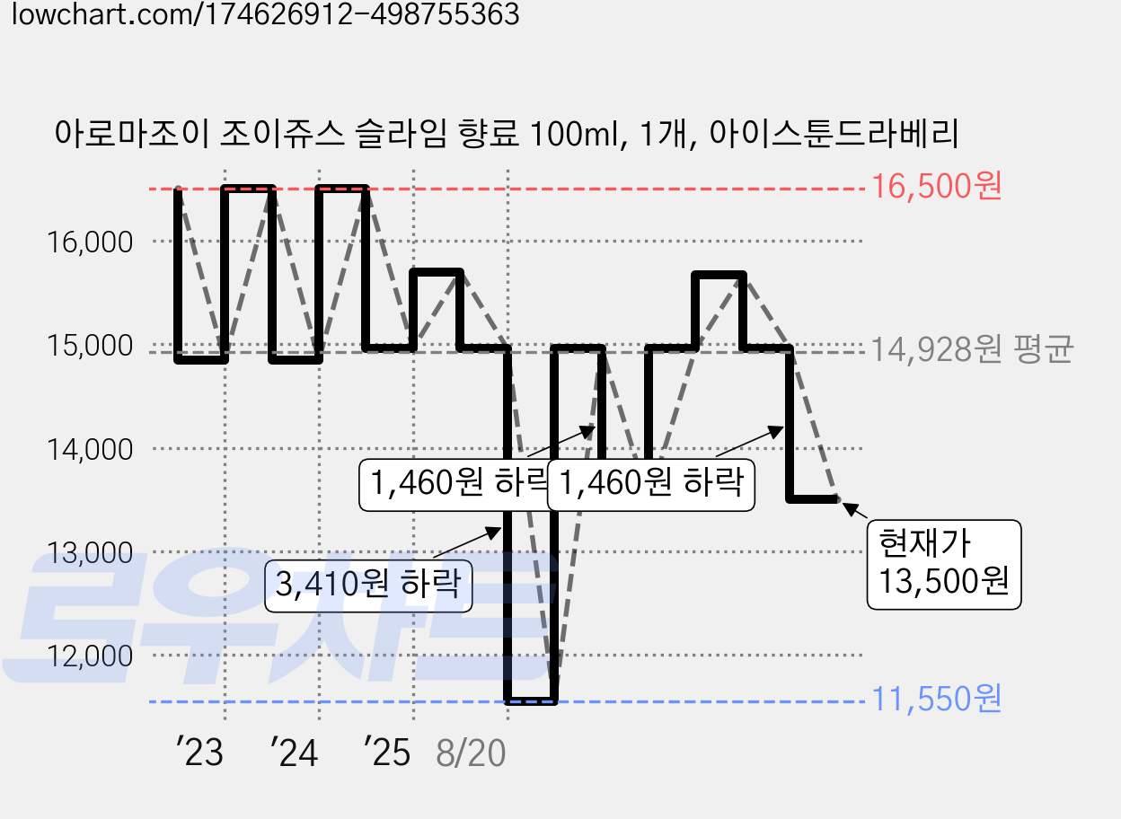 아로마조이 조이쥬스 슬라임 향료 100ml, 1개, 아이스툰드라베리 가격 변동 차트, 현재가 13,500원, 관측 최저가 11,550원
