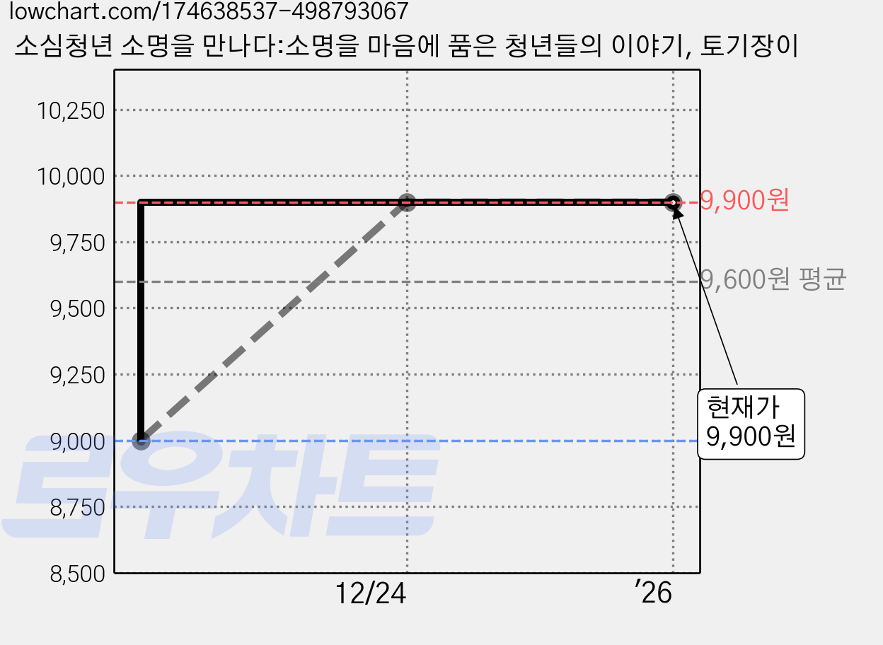 소심청년 소명을 만나다:소명을 마음에 품은 청년들의 이야기, 토기장이 가격 변동 차트, 현재가 9,900원, 관측 최저가 9,000원