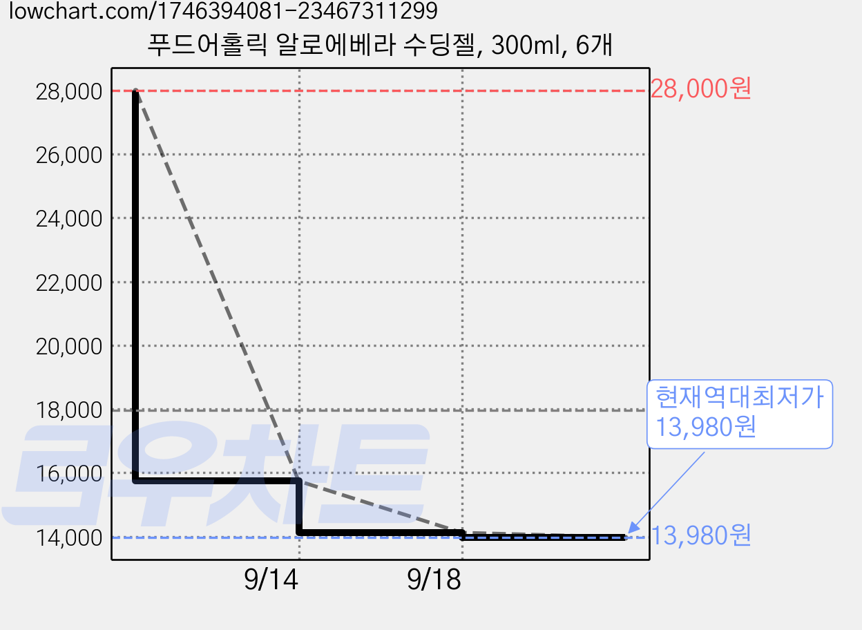 푸드어홀릭 알로에베라 수딩젤, 300ml, 6개 가격 변동 차트, 현재가 13,980원, 역대최저가