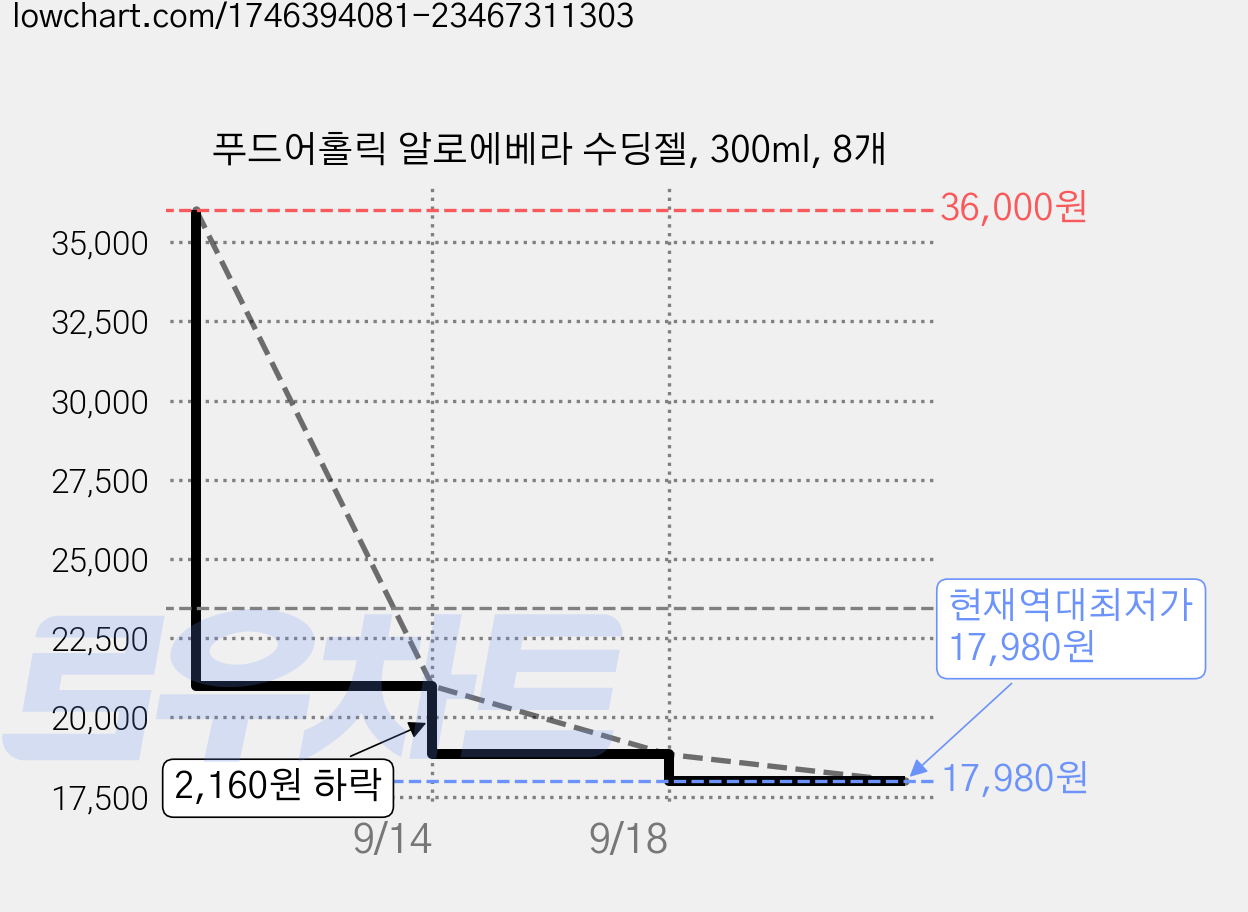 푸드어홀릭 알로에베라 수딩젤, 300ml, 8개 가격 변동 차트, 현재가 17,980원, 역대최저가