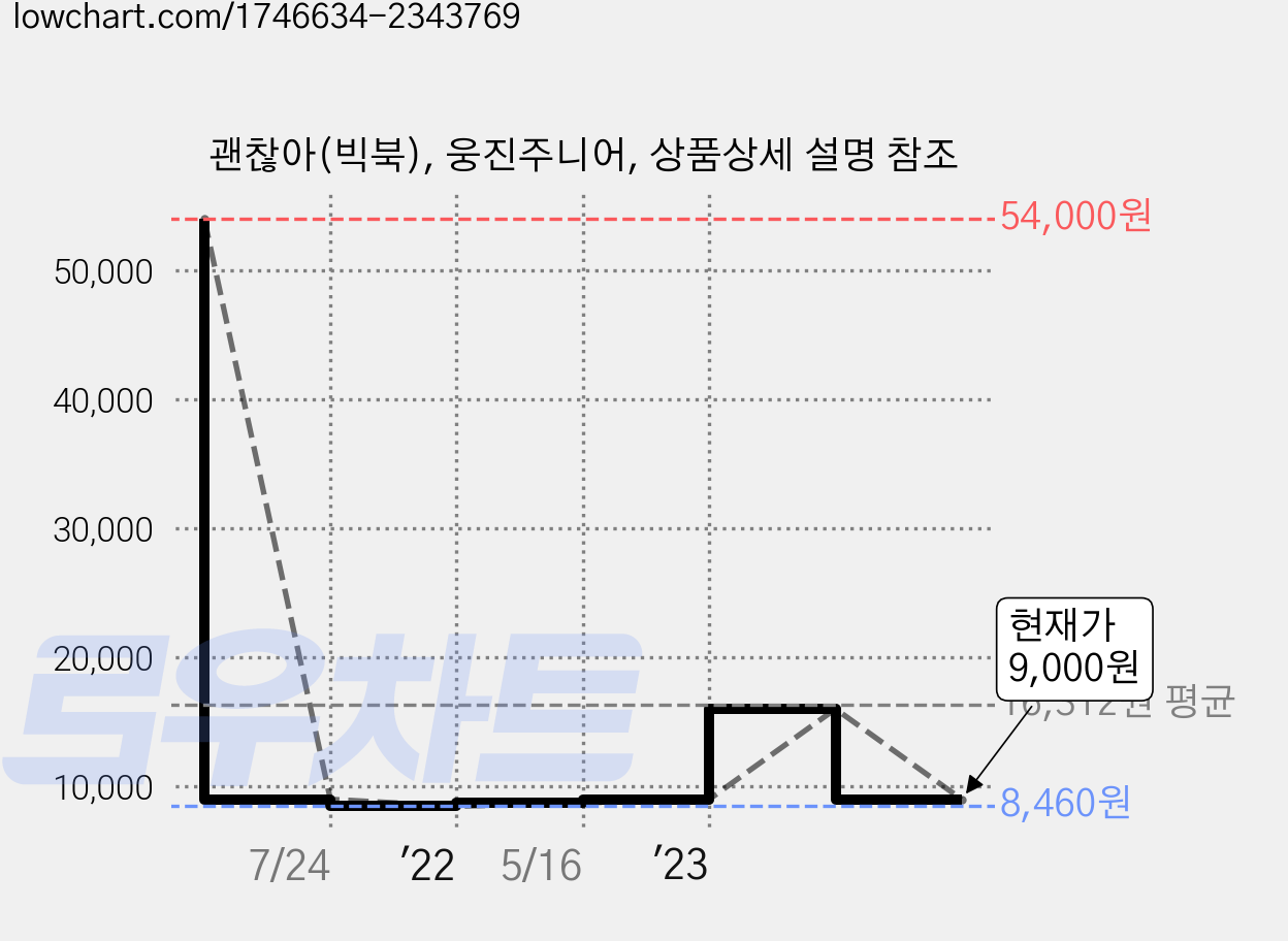 괜찮아(빅북), 웅진주니어, 상품상세 설명 참조 가격 변동 차트, 현재가 9,000원, 관측 최저가 8,460원