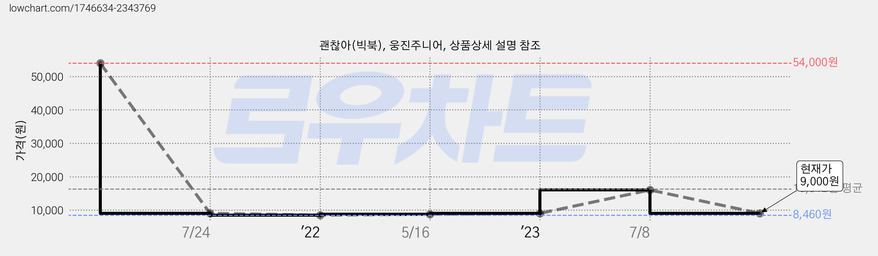 괜찮아(빅북), 웅진주니어, 상품상세 설명 참조 가격 변동 차트, 현재가 9,000원, 관측 최저가 8,460원